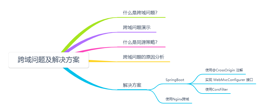 跨域问题及常用的四种解决方案 跨域问题及常用的四种解决方案
