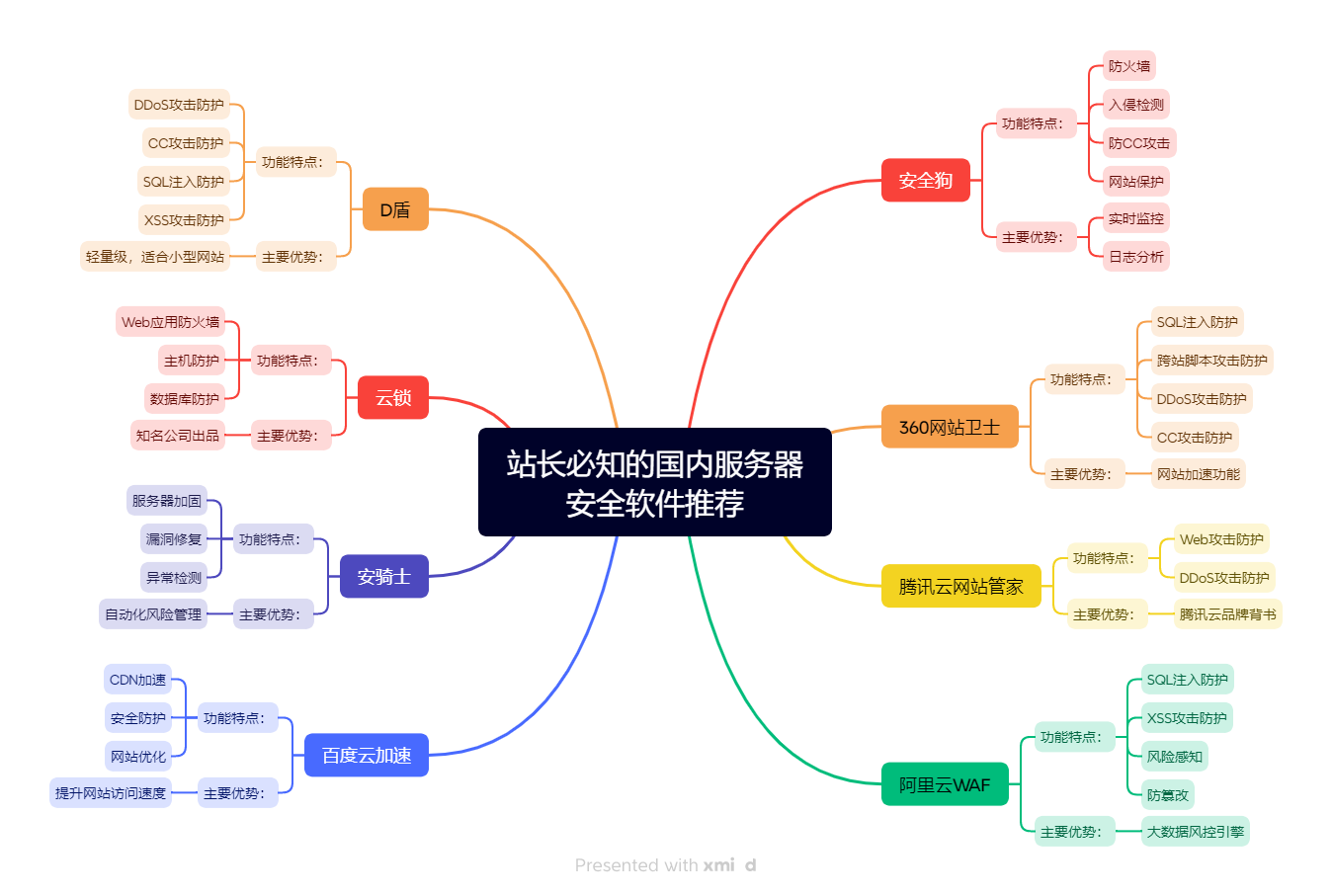 站长必知的几款国内服务器安全软件推荐 站长必知的几款国内服务器安全软件推荐