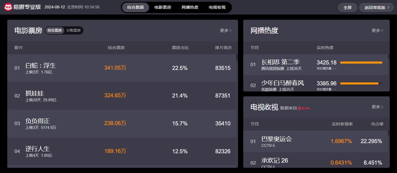 猫眼票房专业版：电影实时票房及网播热度数据分析平台