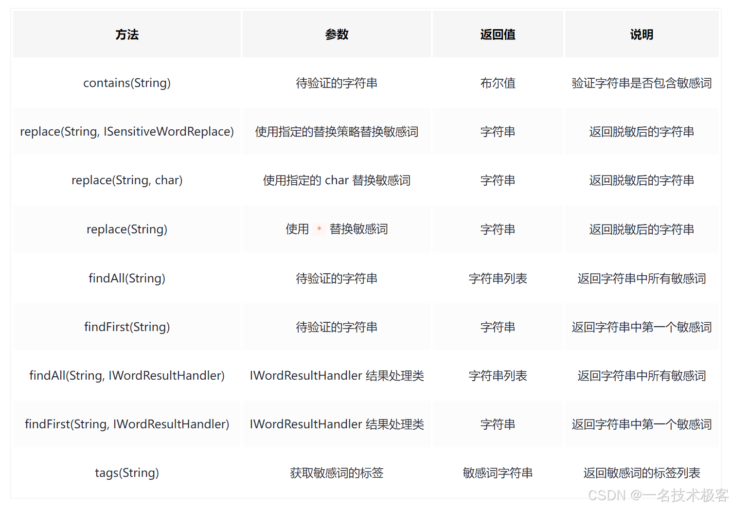 使用JAVA开发敏感词检测工具的步骤及示例代码