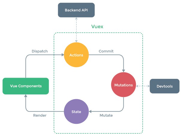 什么是Vuex?Vuex使用方法详解