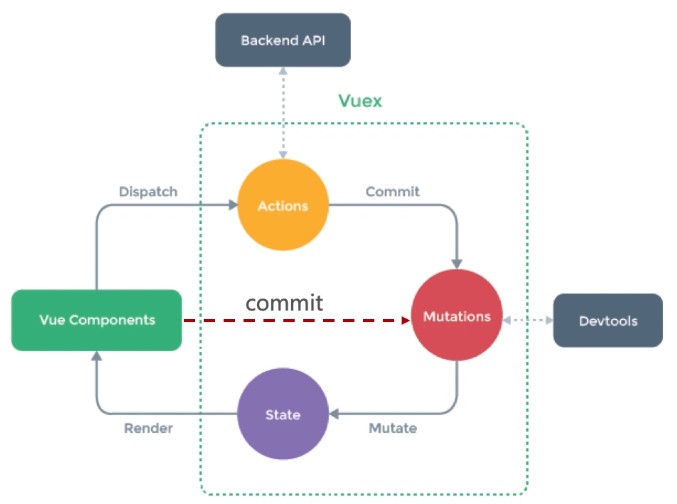 什么是Vuex?Vuex使用方法详解