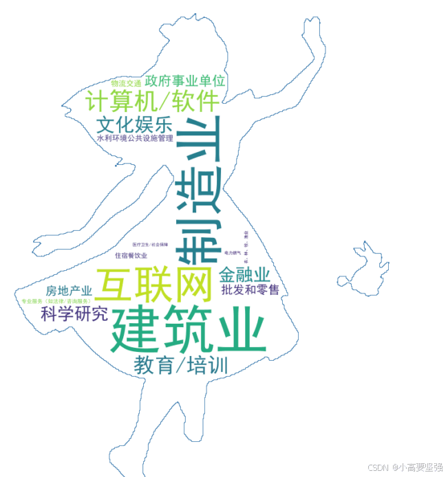 使用Python的wordcloud库从Excel数据生成个性化的词云图 使用Python的wordcloud库从Excel数据生成个性化的词云图