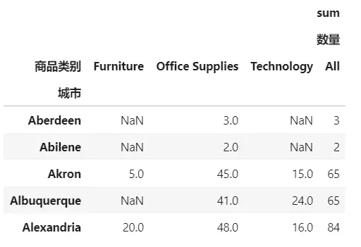 使用Pandas进行高效数据汇总与分析:透视表的全面指南