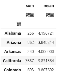 使用Pandas进行高效数据汇总与分析:透视表的全面指南