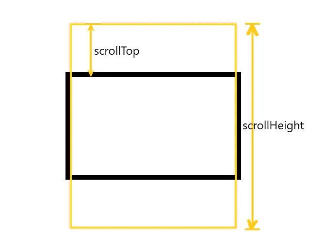 JavaScript滚动条属性:scrollTop和scrollHeight详解 JavaScript滚动条属性:scrollTop和scrollHeight详解