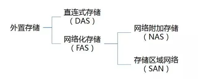DAS、SAN和NAS.webp