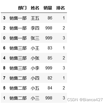 Pandas 数据排序与分组排名:sort 和 rank 的实现方法