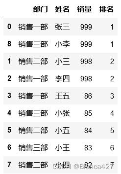 Pandas 数据排序与分组排名:sort 和 rank 的实现方法