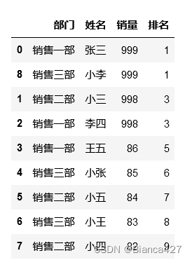 Pandas 数据排序与分组排名:sort 和 rank 的实现方法