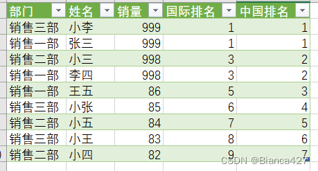 Pandas 数据排序与分组排名:sort 和 rank 的实现方法