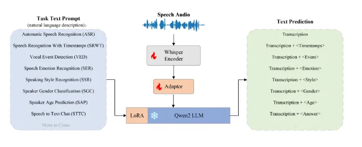 OSUM:西北工业大学ASLP实验室研发的开源语音理解模型 OSUM:西北工业大学ASLP实验室研发的开源语音理解模型