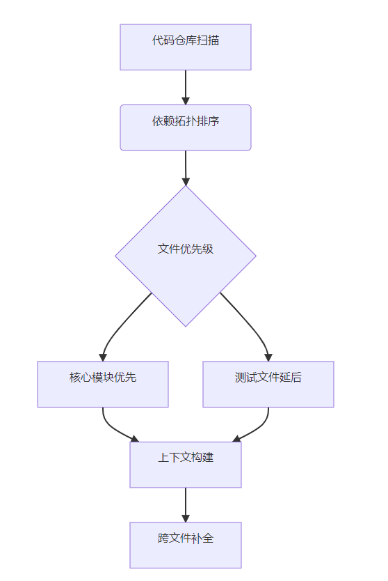 DeepSeek-Coder:跨文件代码补全实战与性能解析