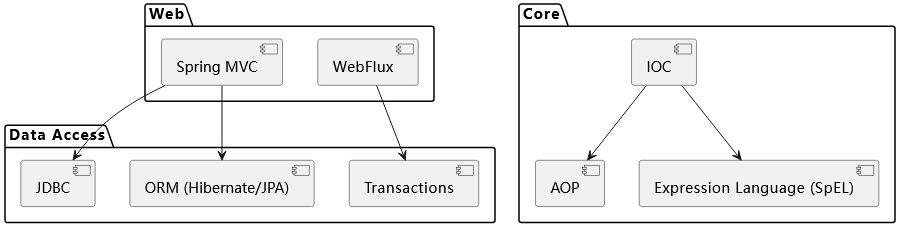 快速理解Spring 和 Spring Boot 的核心区别 快速理解Spring 和 Spring Boot 的核心区别