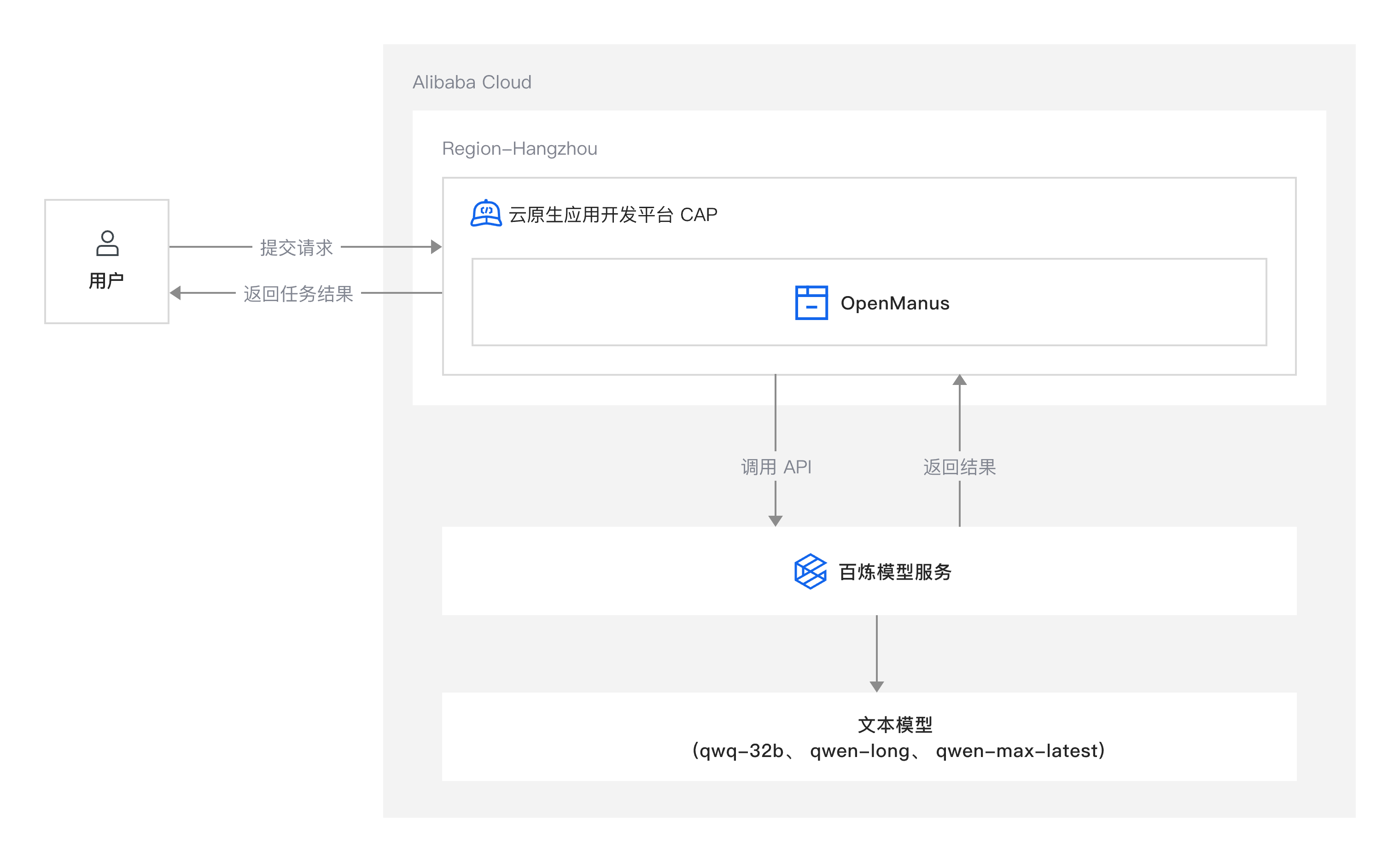 OpenManus部署实战:一分钟实现复杂任务多智能体协作