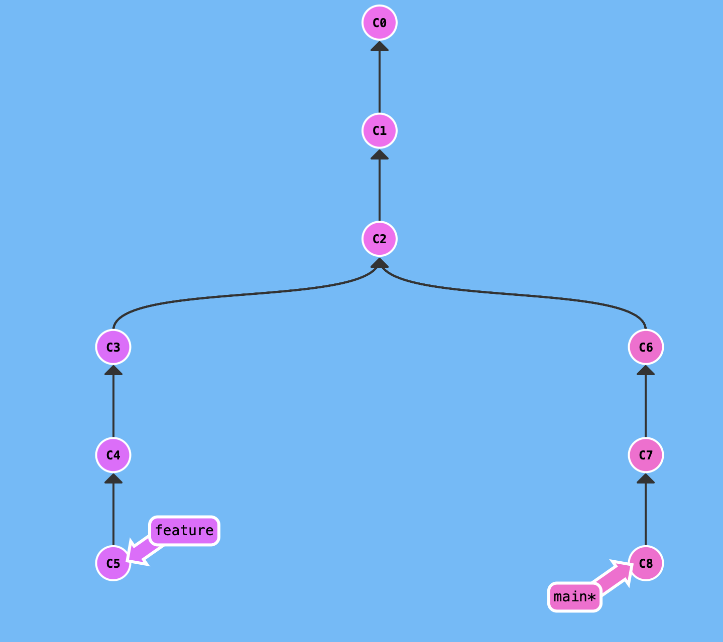 一文带你彻底了解 git rebase(图解+案例+实战)