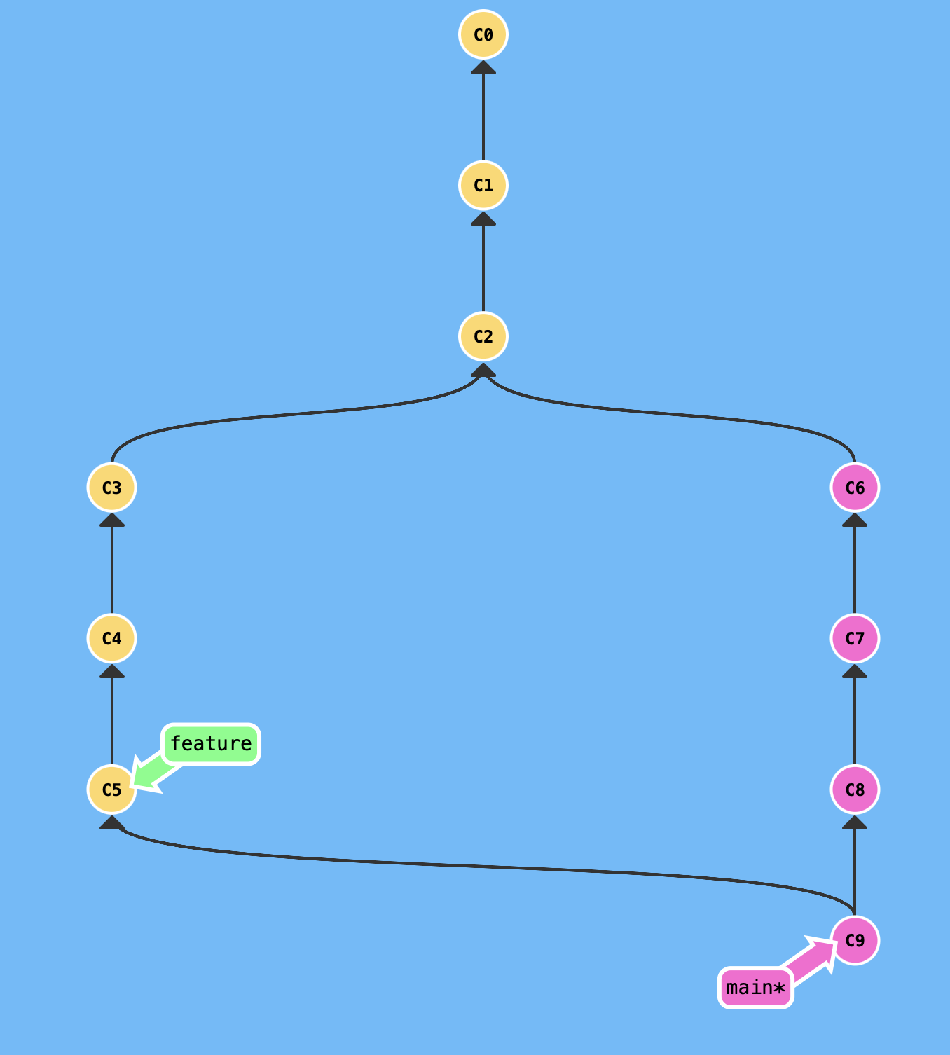 一文带你彻底了解 git rebase(图解+案例+实战)