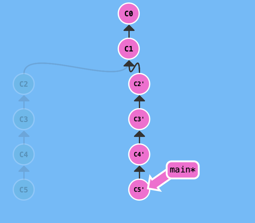 一文带你彻底了解 git rebase(图解+案例+实战)