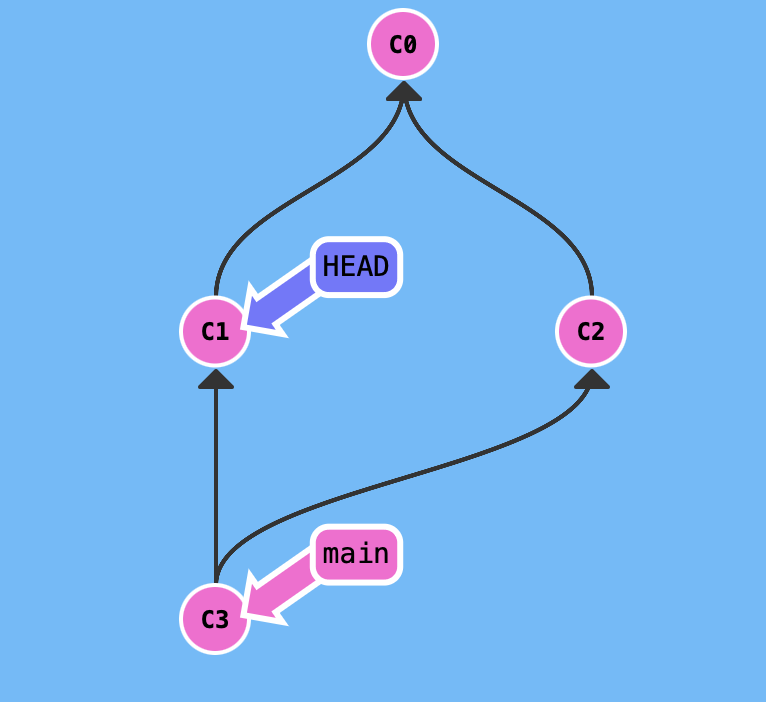 一文带你彻底了解 git rebase(图解+案例+实战)