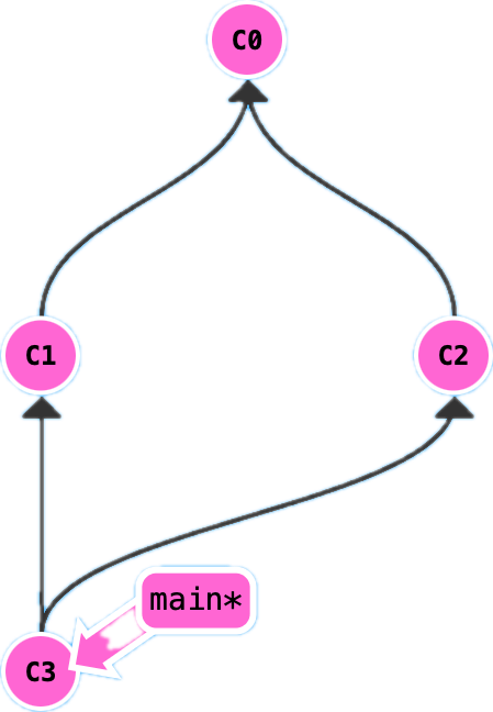 一文带你彻底了解 git rebase(图解+案例+实战)
