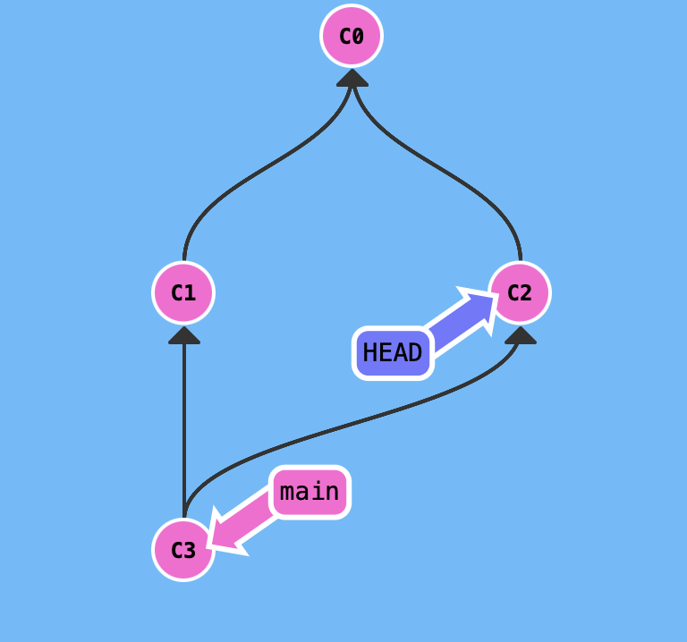 一文带你彻底了解 git rebase(图解+案例+实战)