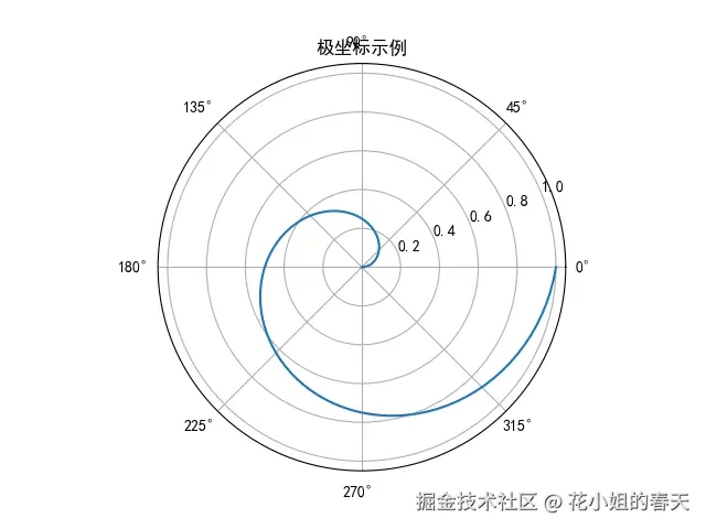 Python Matplotlib 20种图表玩法:提升数据可视化能力