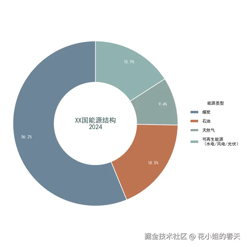 Python Matplotlib 20种图表玩法:提升数据可视化能力