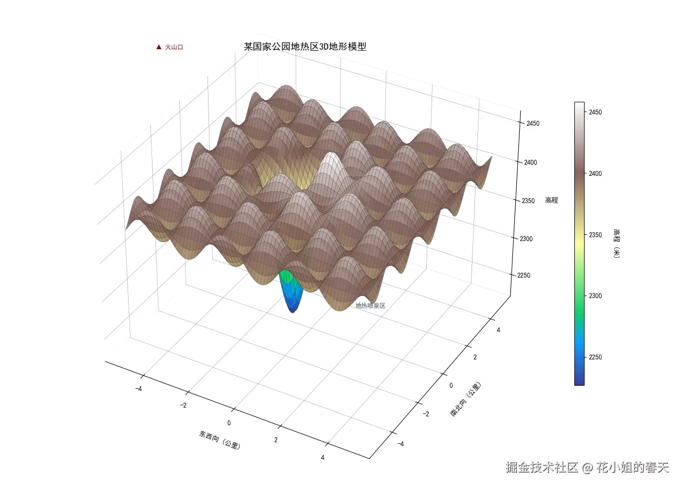 Python Matplotlib 20种图表玩法:提升数据可视化能力