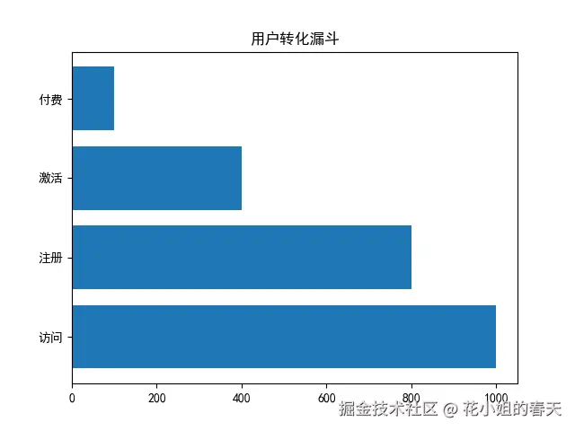 Python Matplotlib 20种图表玩法:提升数据可视化能力