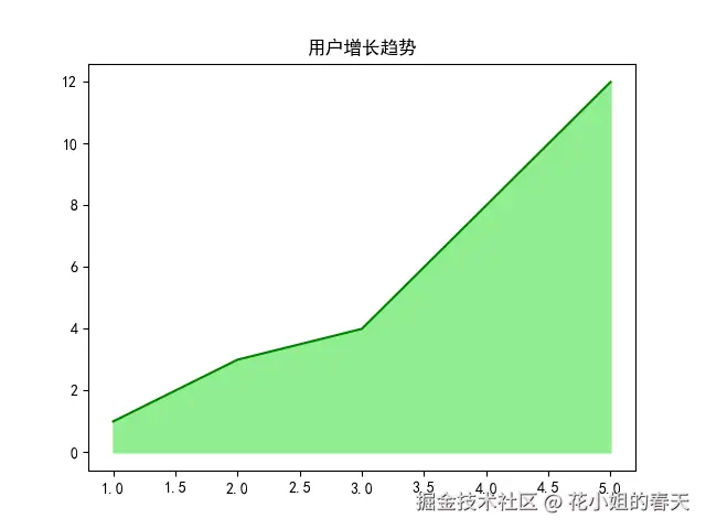 Python Matplotlib 20种图表玩法:提升数据可视化能力