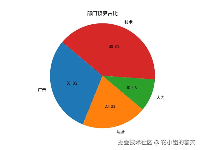 Python Matplotlib 20种图表玩法:提升数据可视化能力