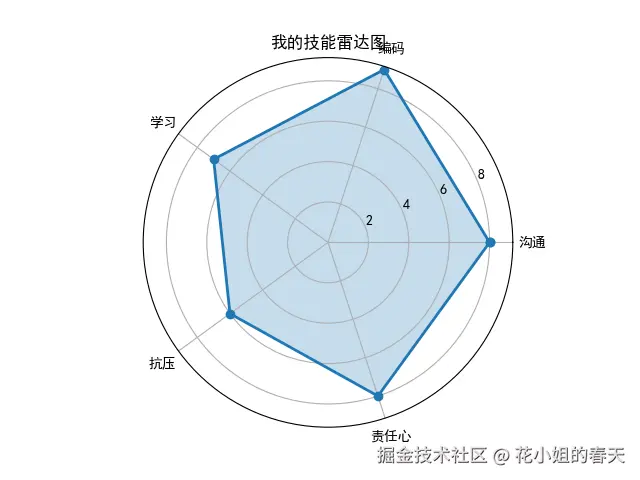 Python Matplotlib 20种图表玩法:提升数据可视化能力