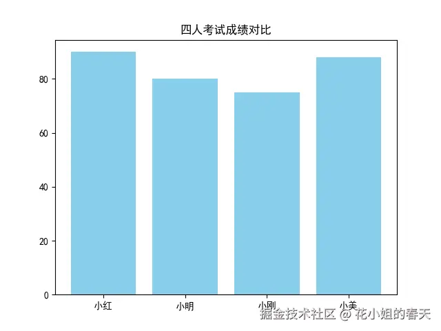 Python Matplotlib 20种图表玩法:提升数据可视化能力