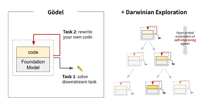Darwin Gödel Machine.webp