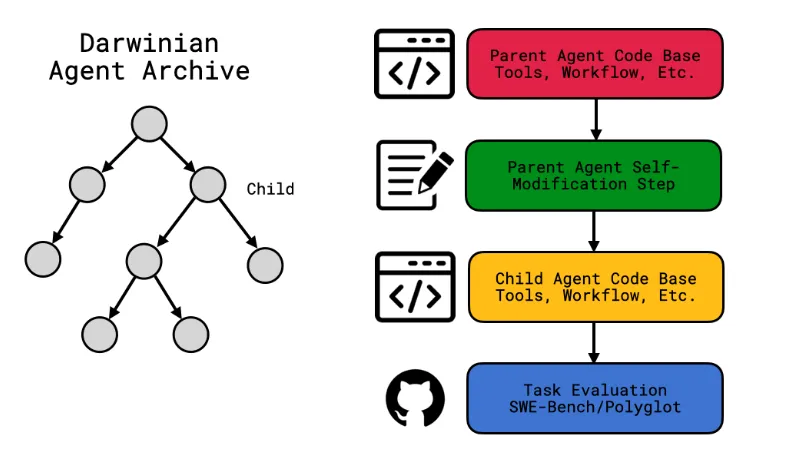 Darwin Gödel Machine(DGM):基于达尔文进化与哥德尔完备性的自改进智能体 Darwin Gödel Machine(DGM):基于达尔文进化与哥德尔完备性的自改进智能体