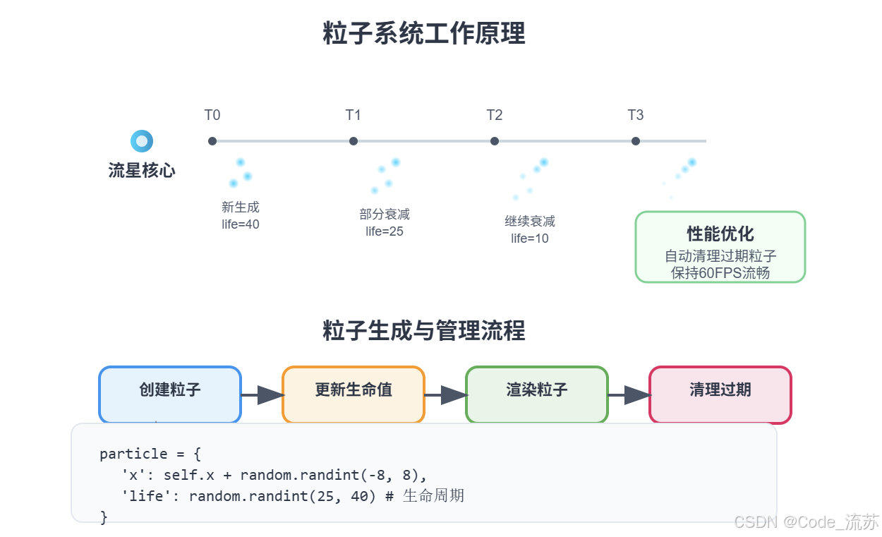 Python+Pygame打造绚烂流星雨动画实例详解