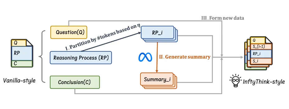 InftyThink.webp
