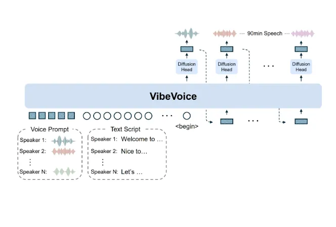 VibeVoice:微软开源的一款文本到语音(TTS)生成模型 VibeVoice:微软开源的一款文本到语音(TTS)生成模型