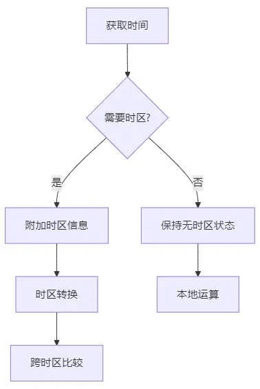 时区处理流程.webp